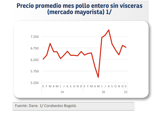 precio-promedio-mes-pollo-entero